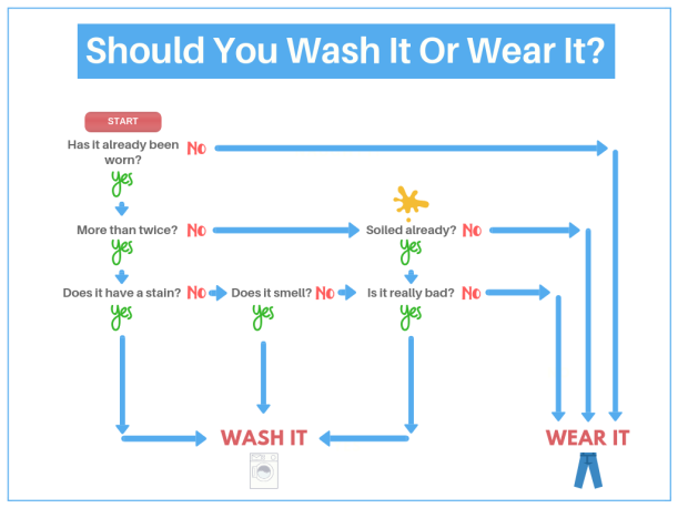 Wash or Wear flow chart (2)